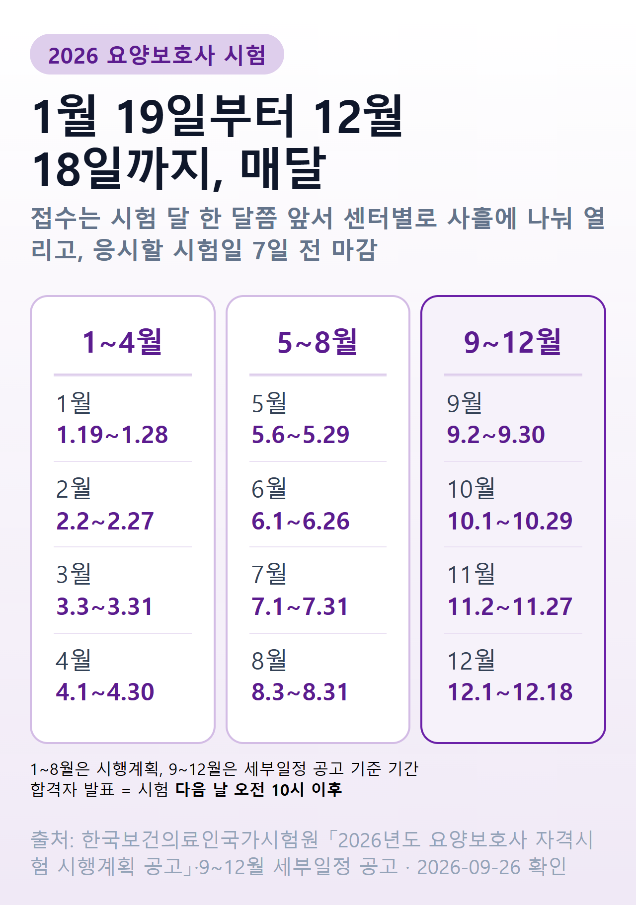 2026년 요양보호사 시험 월별 기간 — 1월 19일부터 12월 18일까지 매달 시행하고, 접수는 시험 달 한 달쯤 앞서 센터별로 사흘에 나눠 열리며 시험일 7일 전에 마감, 합격자는 다음 날 오전 10시 이후 발표