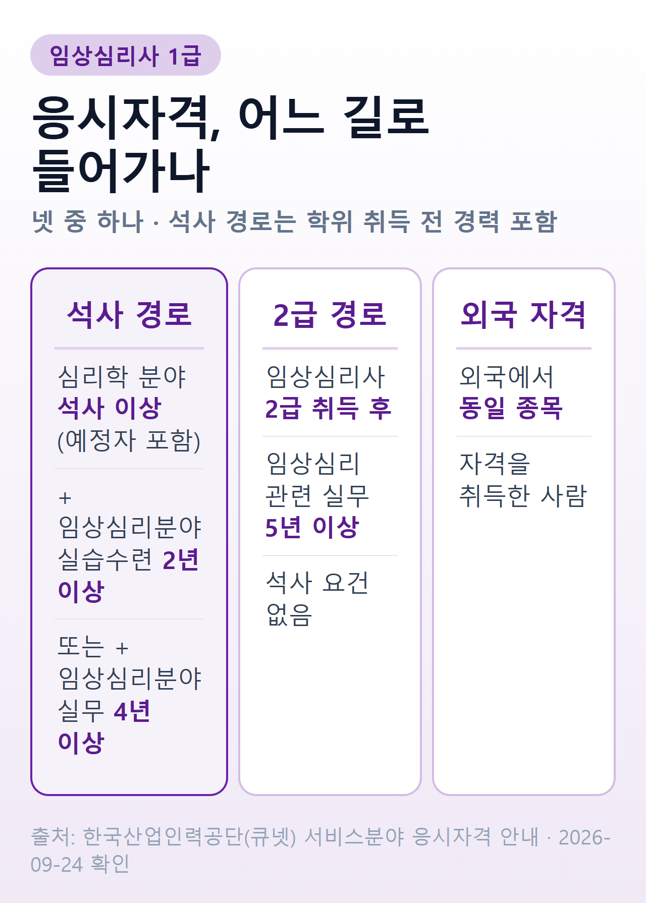 임상심리사 1급 응시자격 세 경로 — 석사 경로(심리학 분야 석사 이상 + 실습수련 2년 또는 임상심리분야 실무 4년), 2급 경로(2급 취득 후 실무 5년), 외국 자격