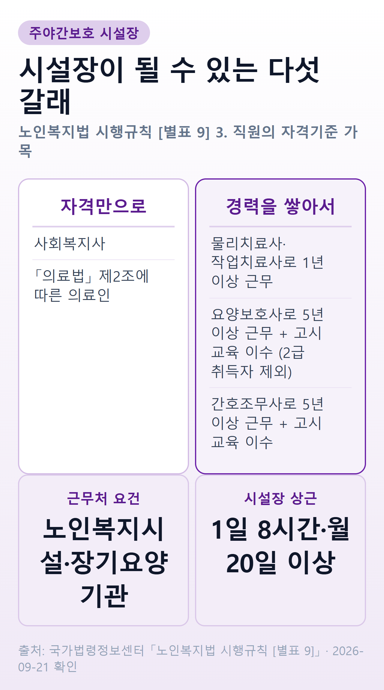 주야간보호 시설장이 될 수 있는 다섯 갈래 — 사회복지사와 의료인은 자격만으로, 물리치료사·작업치료사는 1년 이상 근무, 요양보호사와 간호조무사는 5년 이상 근무와 고시 교육 이수로 시설장이 된다
