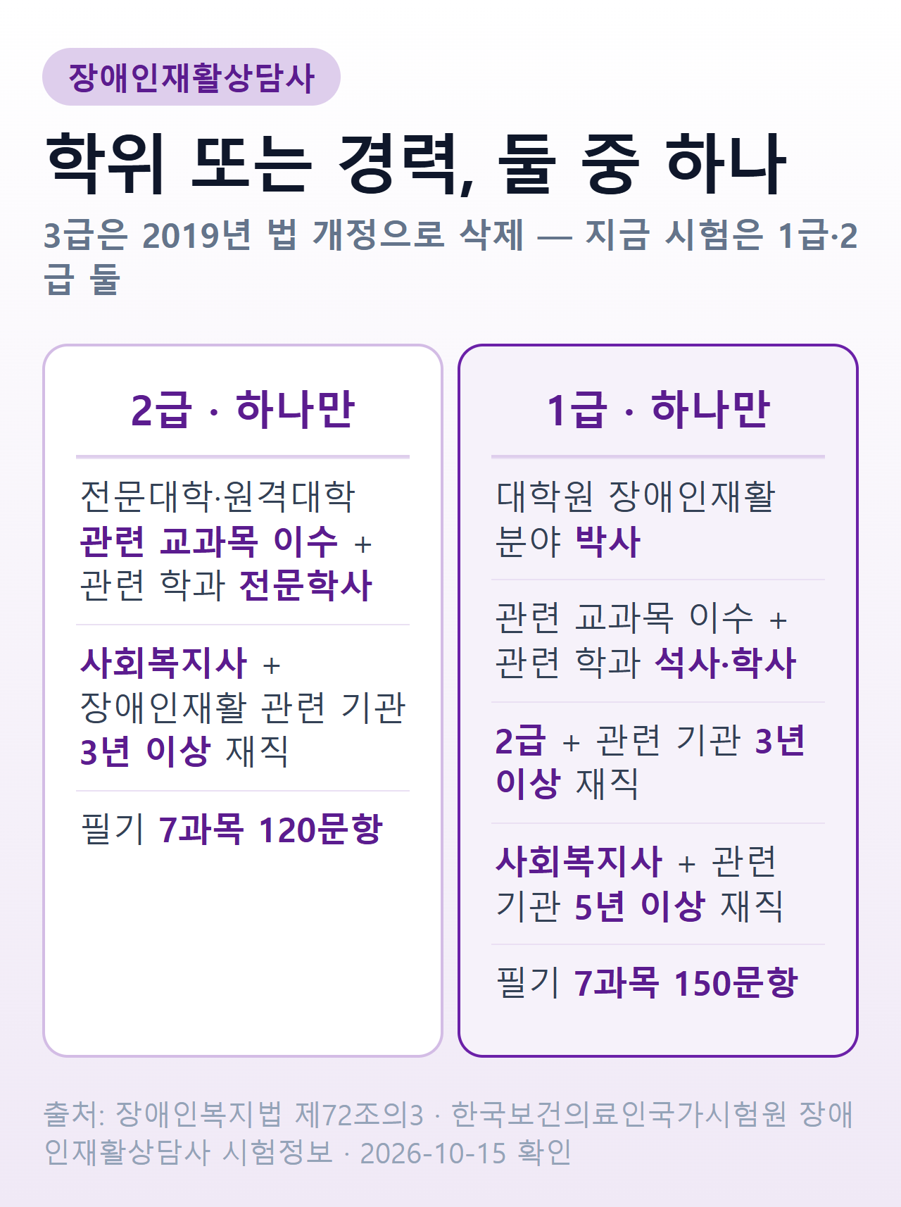 장애인재활상담사 등급별 응시자격 — 2급은 전문대학·원격대학 관련 교과목 이수와 관련 학과 전문학사, 또는 사회복지사와 장애인재활 관련 기관 3년 이상 재직 중 하나. 1급은 장애인재활 분야 박사, 관련 교과목 이수와 관련 학과 석사·학사, 2급과 관련 기관 3년 이상 재직, 사회복지사와 관련 기관 5년 이상 재직 중 하나