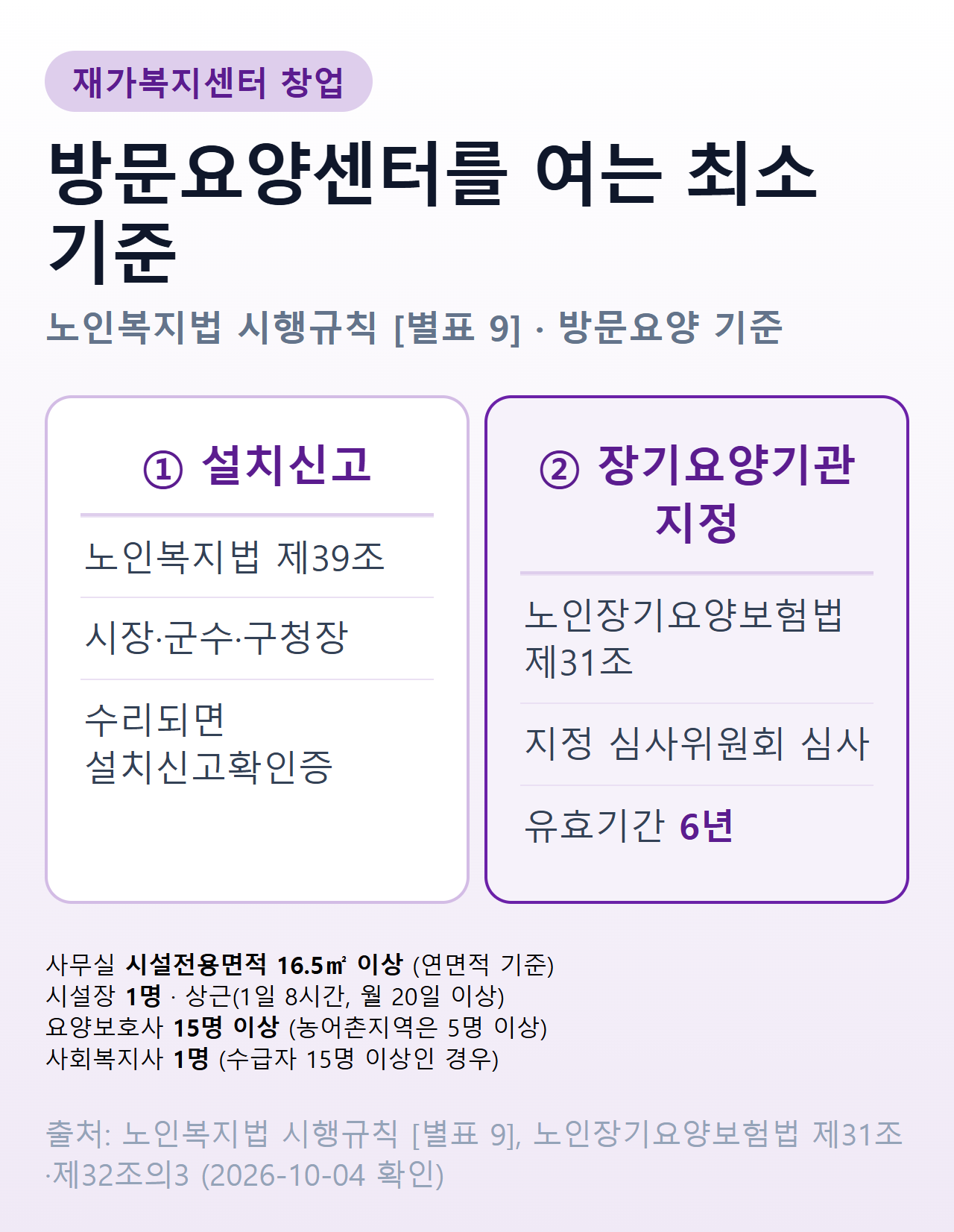 방문요양센터를 여는 최소 기준 — 설치신고와 장기요양기관 지정 두 관문, 사무실 시설전용면적 16.5제곱미터 이상, 상근 시설장 1명, 요양보호사 15명 이상(농어촌지역 5명 이상), 수급자 15명 이상이면 사회복지사 1명