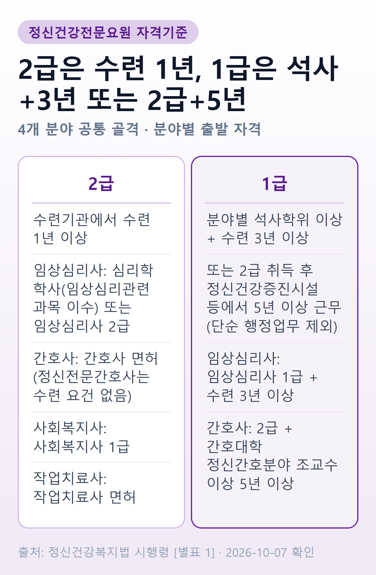 정신건강전문요원 2급과 1급 자격 경로 비교 — 2급은 분야별 기초 자격과 수련 1년 이상, 1급은 분야별 석사학위와 수련 3년 이상 또는 2급 취득 후 5년 이상 근무