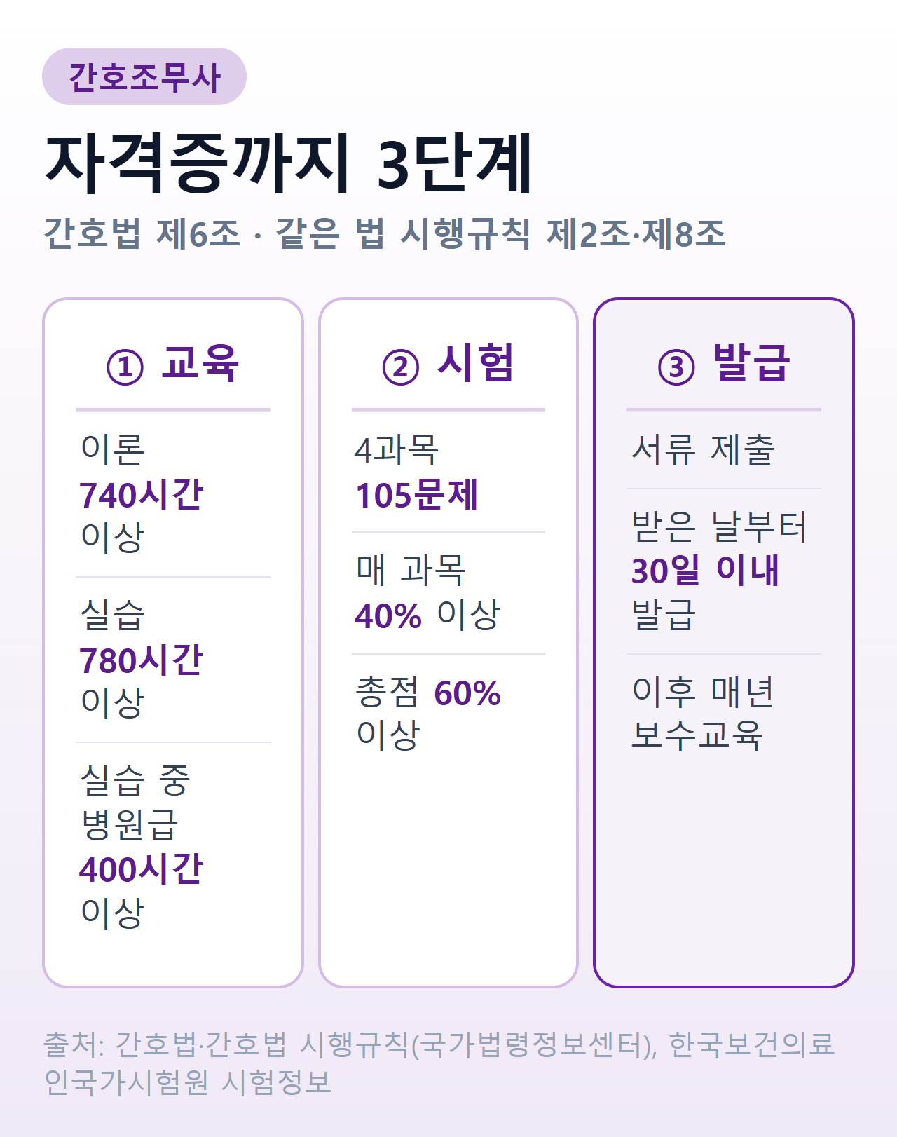 간호조무사 자격증까지 3단계 — ① 교육: 이론 740시간 이상, 실습 780시간 이상, 실습 중 병원급 400시간 이상 ② 시험: 4과목 105문제, 매 과목 40% 이상, 총점 60% 이상 ③ 발급: 서류 제출 후 받은 날부터 30일 이내 발급, 이후 매년 보수교육