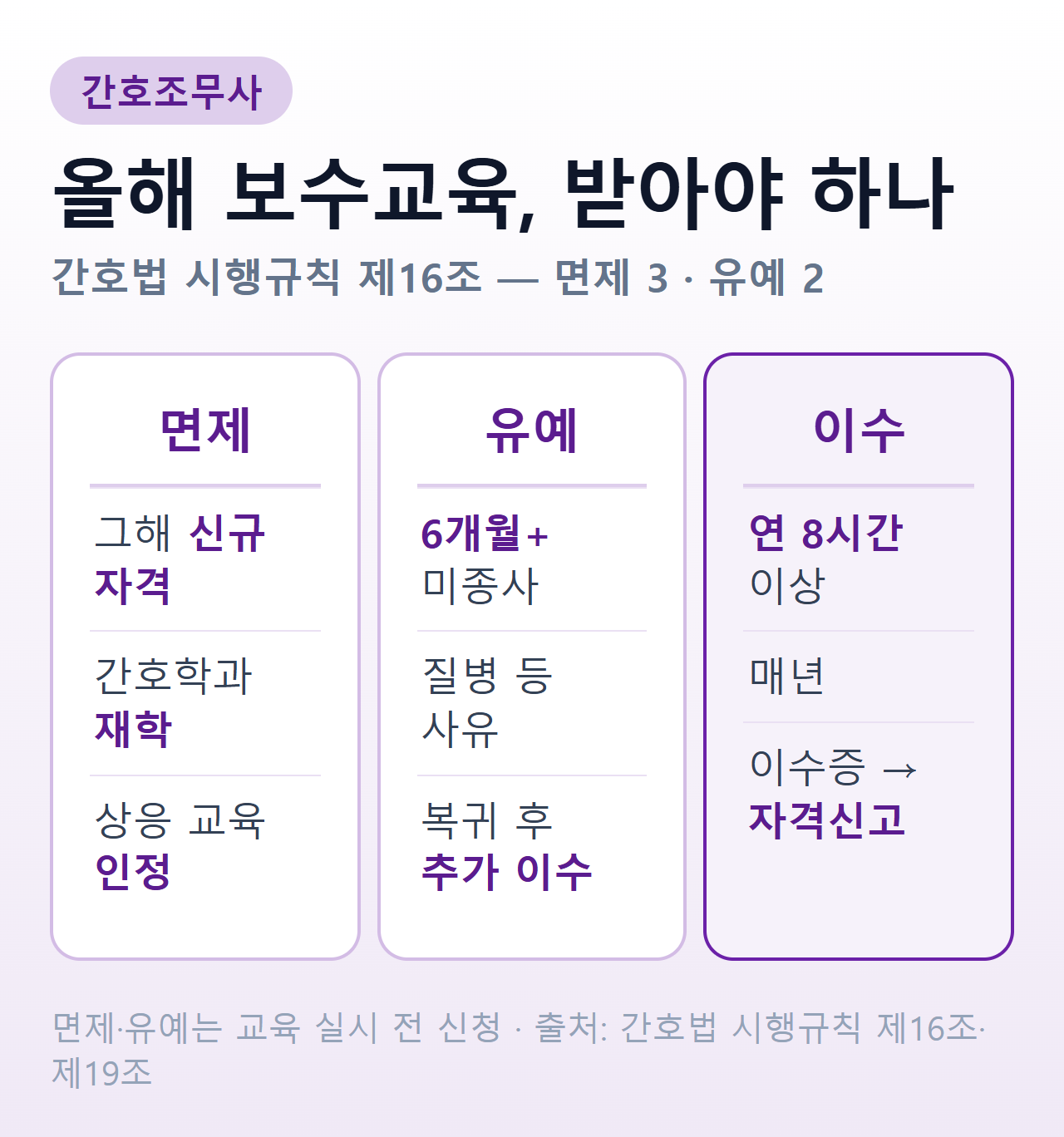올해 보수교육을 받아야 하는지 가리는 세 갈래 — 그해 신규 자격이나 간호학과 재학은 면제, 6개월 이상 업무 미종사나 질병은 유예로 복귀 후 추가 이수, 나머지는 매년 연 8시간 이상 이수하고 이수증을 자격신고에 첨부한다