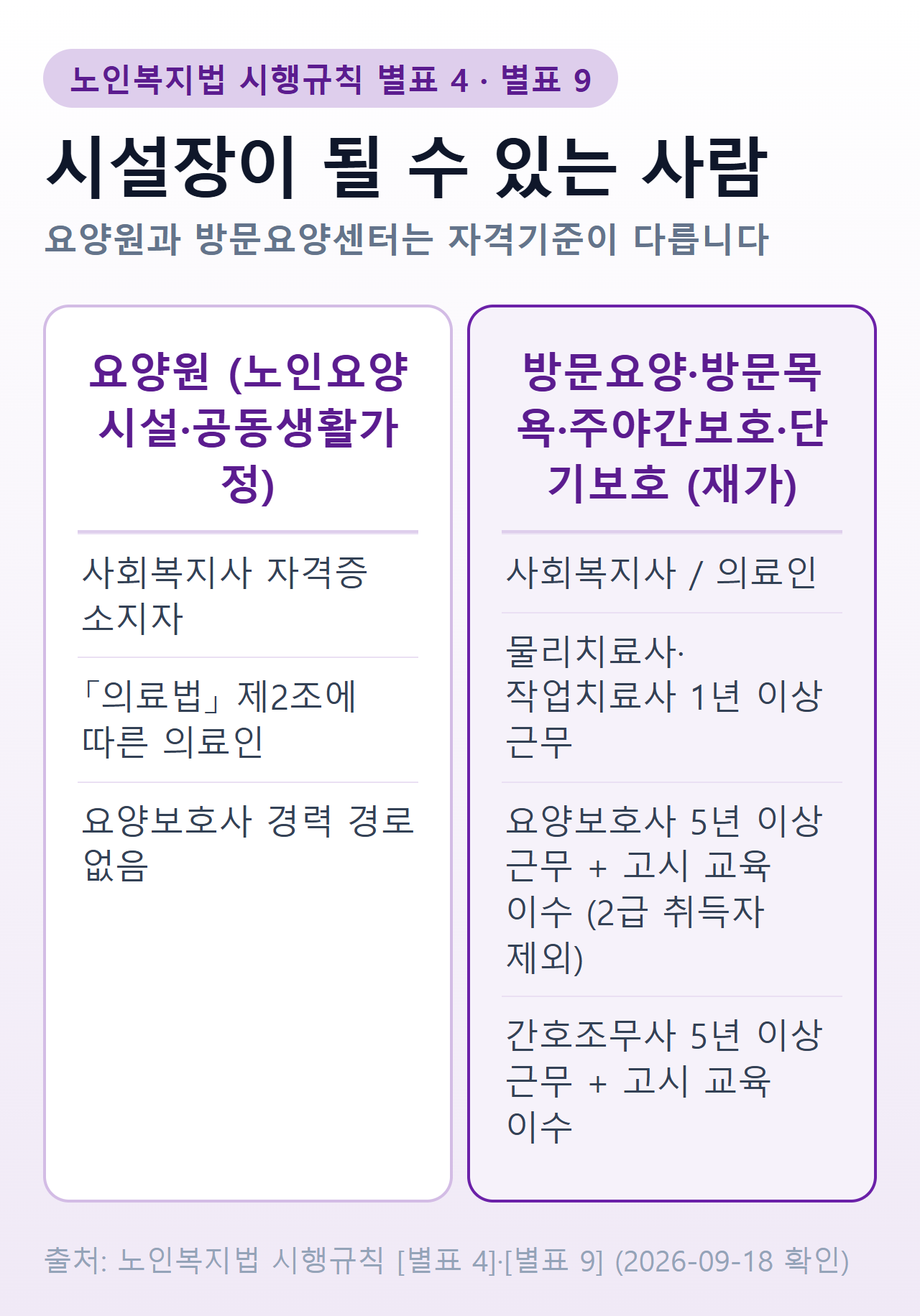 요양원과 방문요양센터의 시설장 자격 비교 — 요양원은 사회복지사 또는 의료인만, 재가 중 방문요양·방문목욕·주야간보호·단기보호는 요양보호사 5년 이상 근무와 고시 교육 이수 경로가 추가로 열려 있음