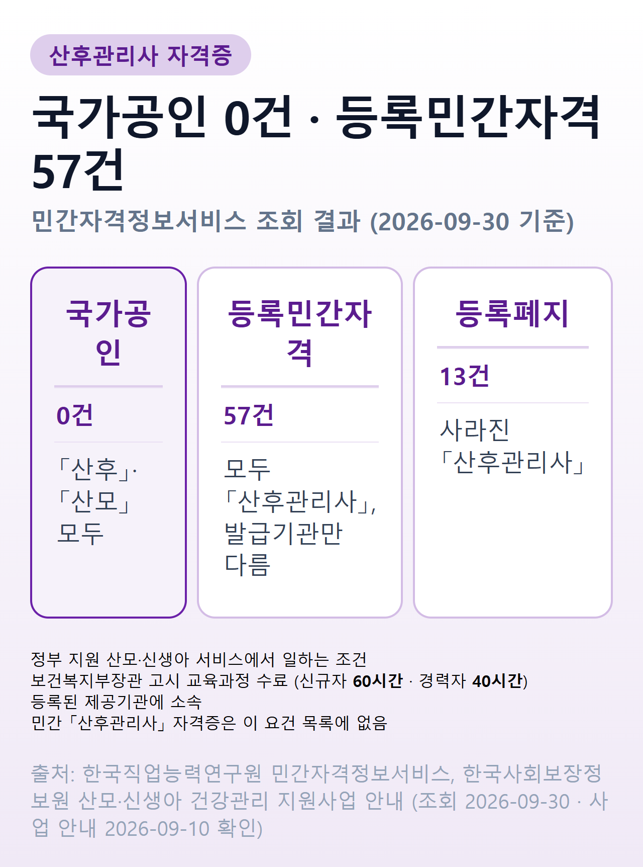 산후관리사 자격증 조회 결과 요약 — 국가공인 0건, 등록민간자격 57건, 등록폐지 13건, 정부 사업 제공인력 요건