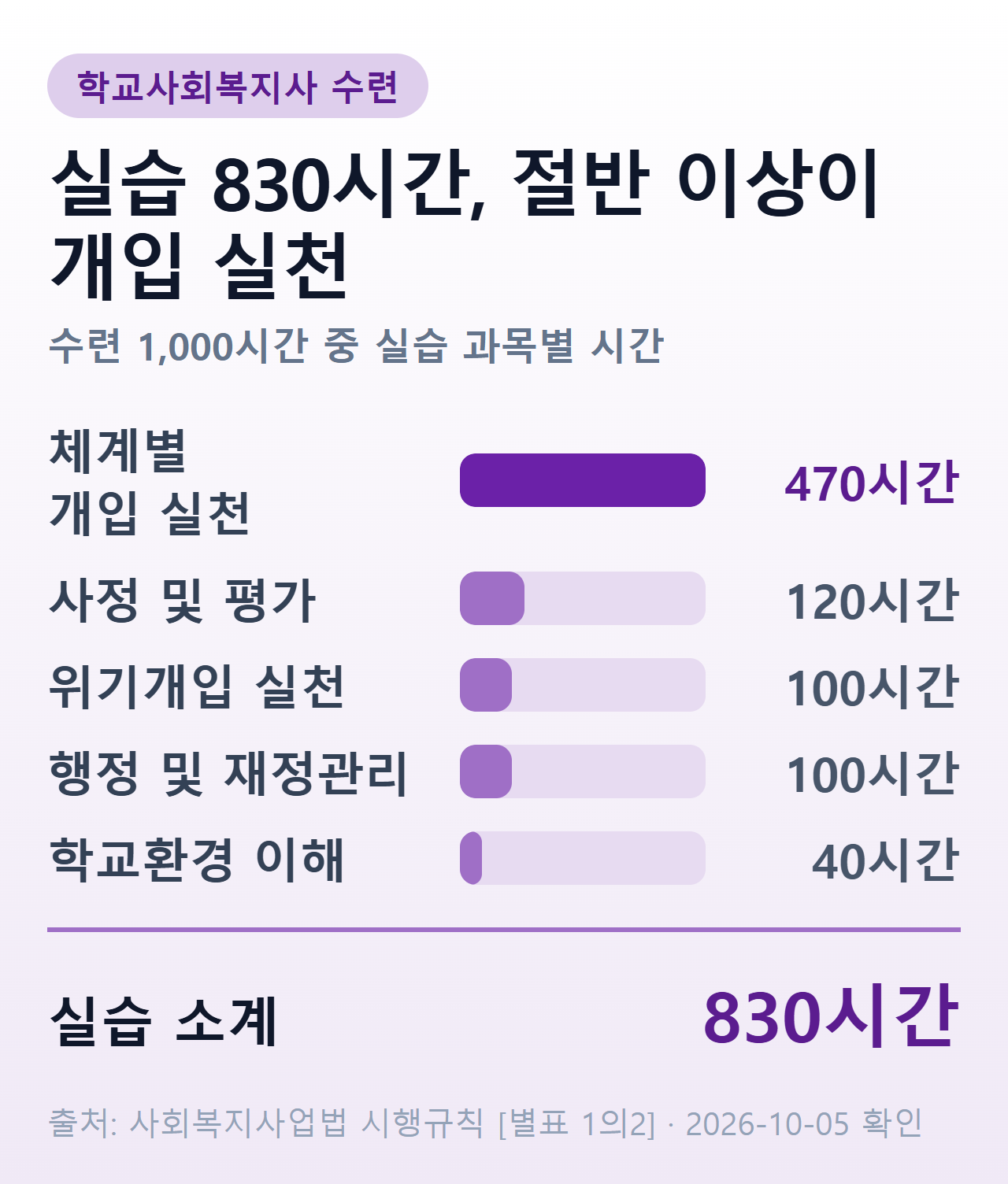 학교사회복지사 수련 실습 830시간 배분 — 체계별 개입 실천 470시간, 사정 및 평가 120시간, 위기개입 실천 100시간, 행정 및 재정관리 100시간, 학교환경 이해 40시간