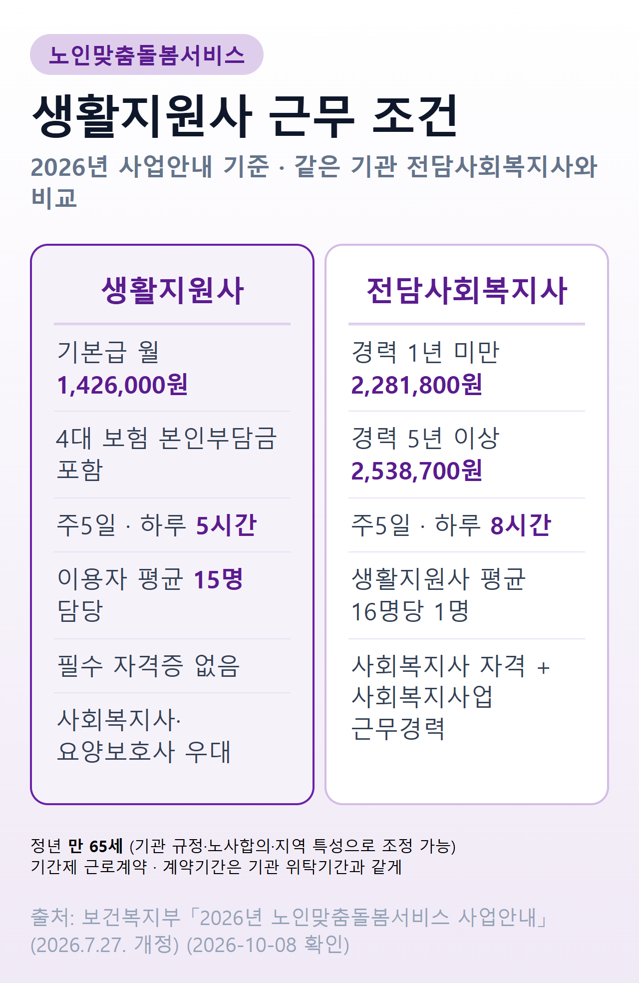 생활지원사와 전담사회복지사 근무 조건 비교 — 생활지원사는 기본급 월 1,426,000원·주5일 하루 5시간, 전담사회복지사는 경력 1년 미만 2,281,800원부터 5년 이상 2,538,700원·주5일 하루 8시간
