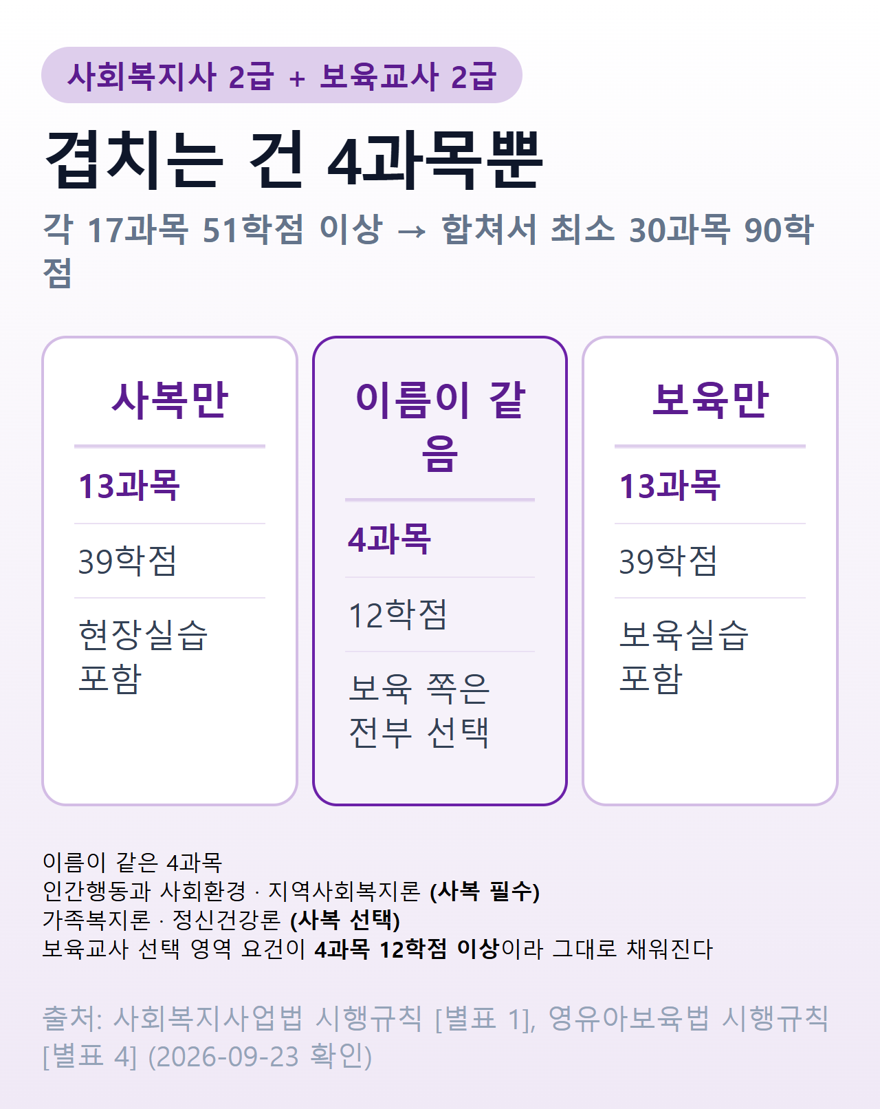 사회복지사 2급과 보육교사 2급의 교과목 구조 비교 — 겹치는 4과목 12학점과 각 자격 전용 13과목 39학점