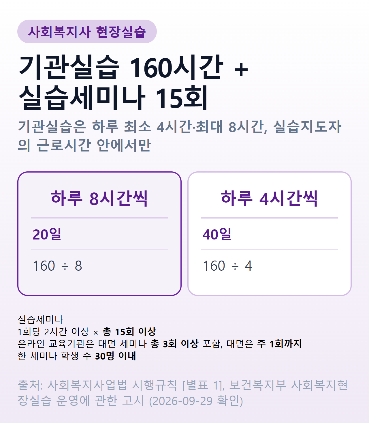 사회복지사 현장실습 — 기관실습 160시간은 하루 8시간씩이면 20일, 하루 4시간씩이면 40일이 걸리고, 실습세미나는 1회 2시간 이상 총 15회 이상을 따로 채운다