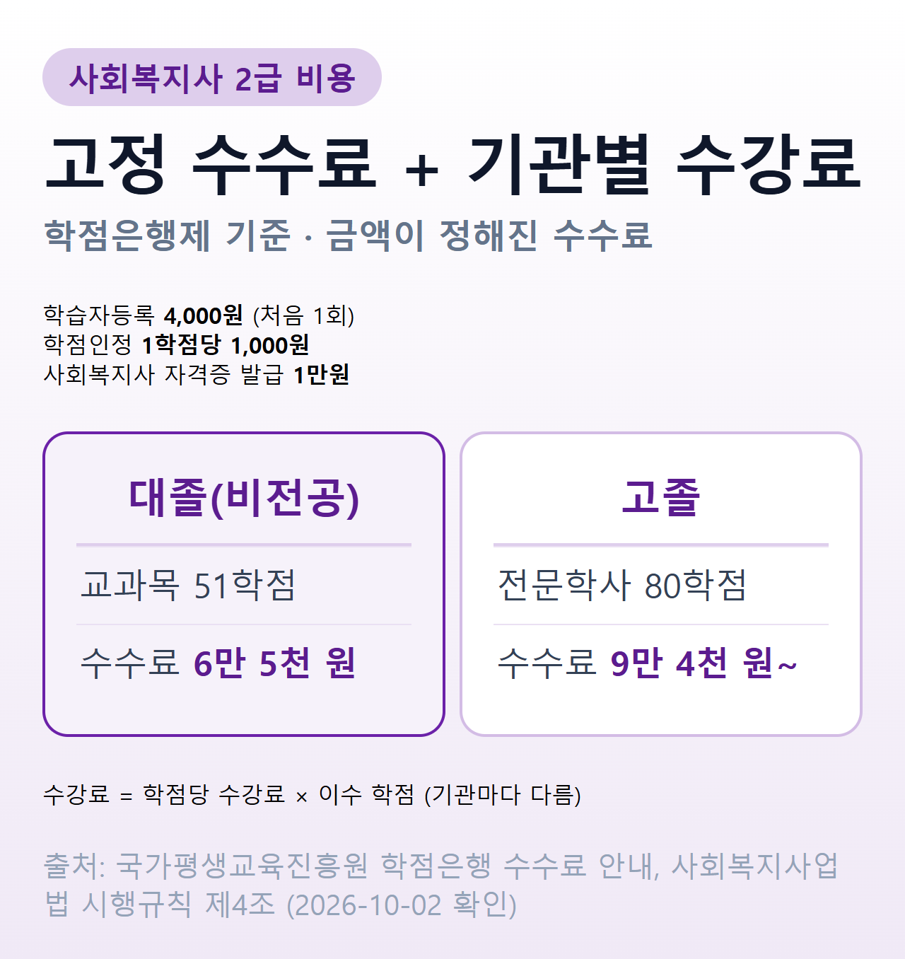 사회복지사 2급 비용 — 학습자등록 4,000원, 학점인정 1학점당 1,000원, 자격증 발급 1만원이 고정이고, 대졸 51학점이면 수수료 6만 5천 원, 고졸 80학점이면 9만 4천 원부터 시작한다