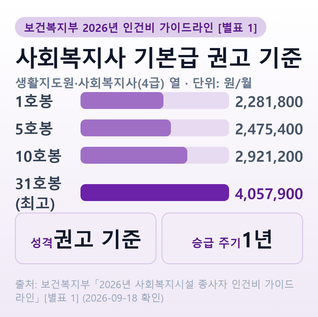 2026년 사회복지시설 종사자 기본급 권고 기준 — 사회복지사 4급 1호봉 2,281,800원, 5호봉 2,475,400원, 10호봉 2,921,200원, 31호봉 4,057,900원