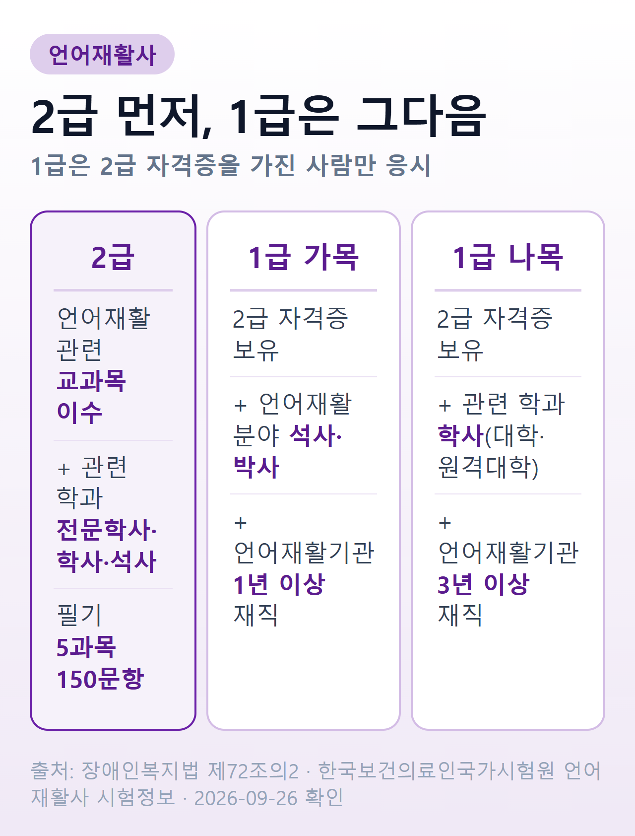 언어재활사 등급별 응시자격 — 2급은 언어재활 관련 교과목 이수와 관련 학과 전문학사·학사·석사, 1급 가목은 2급 자격증과 석·박사에 언어재활기관 1년 이상 재직, 1급 나목은 2급 자격증과 관련 학과 학사에 3년 이상 재직