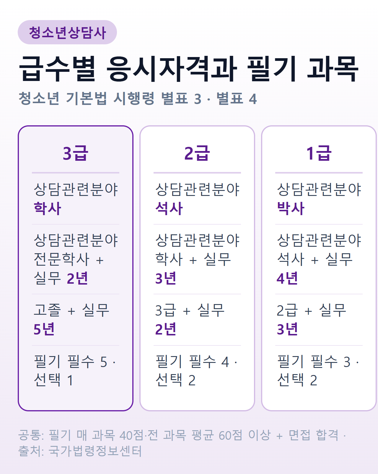 청소년상담사 급수별 응시자격과 필기 과목 수 비교 — 3급 상담관련분야 학사, 2급 상담관련분야 석사 또는 상담관련분야 학사 뒤 실무 3년, 1급 상담관련분야 박사 또는 2급 뒤 실무 3년